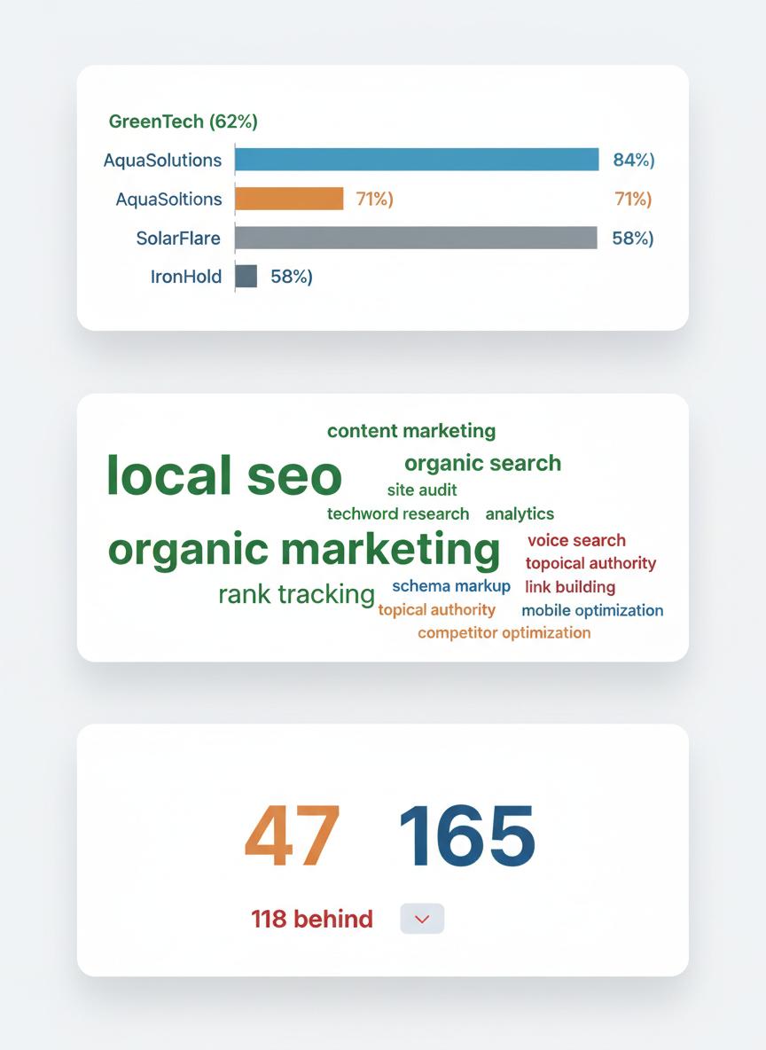 SEO Intelligence dashboard showing competitor bar chart, keyword tag cloud, and backlink gap metrics